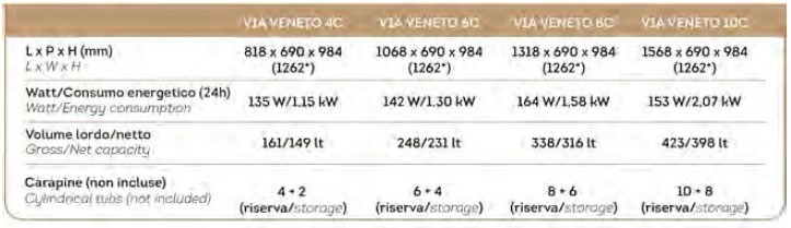 Zmrzlinová vitrína Via Veneto 6C + 4 rezerva - energetický štítok